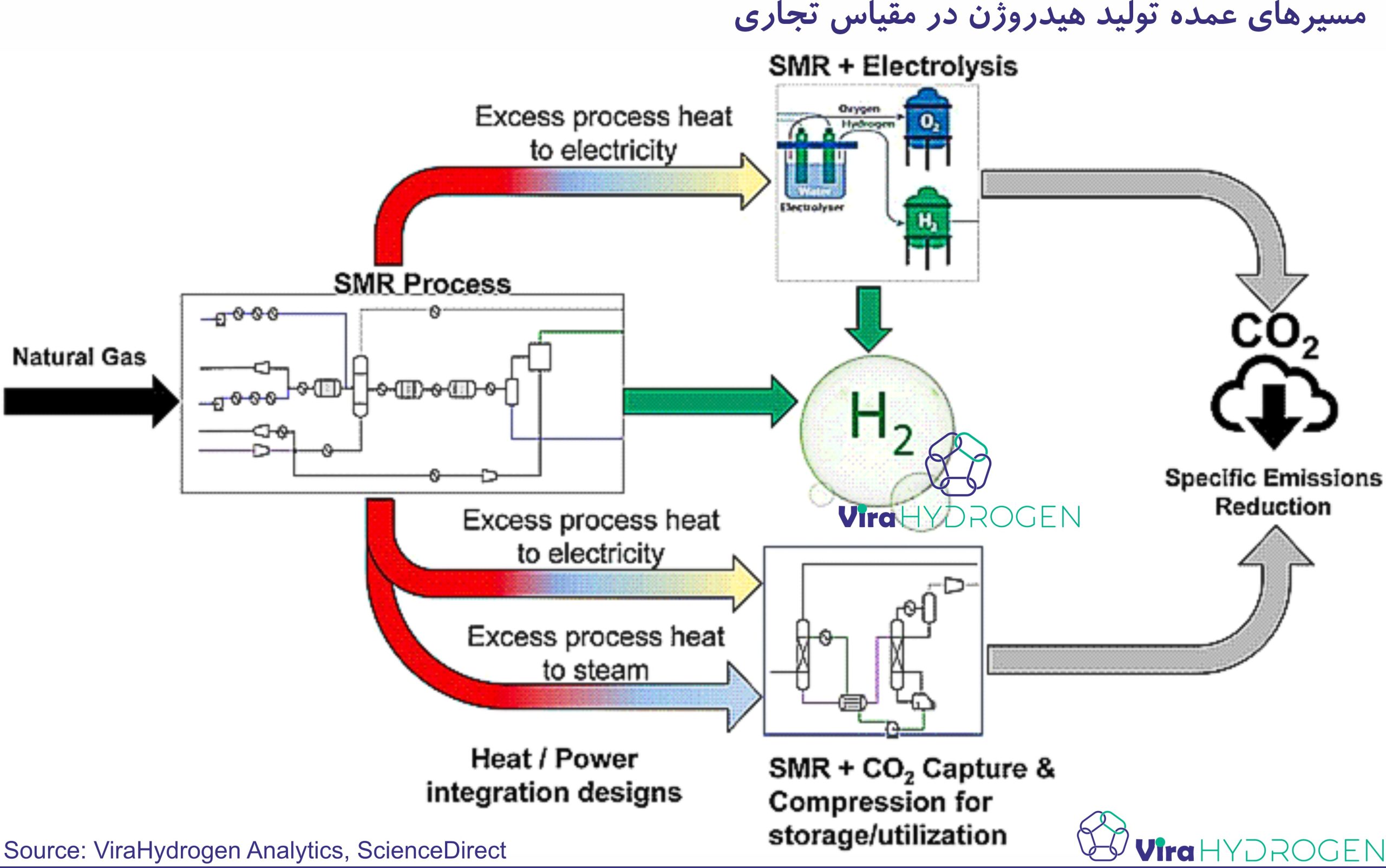 مسیرهای عمده تولید هیدروژن در مقیاس تجاری