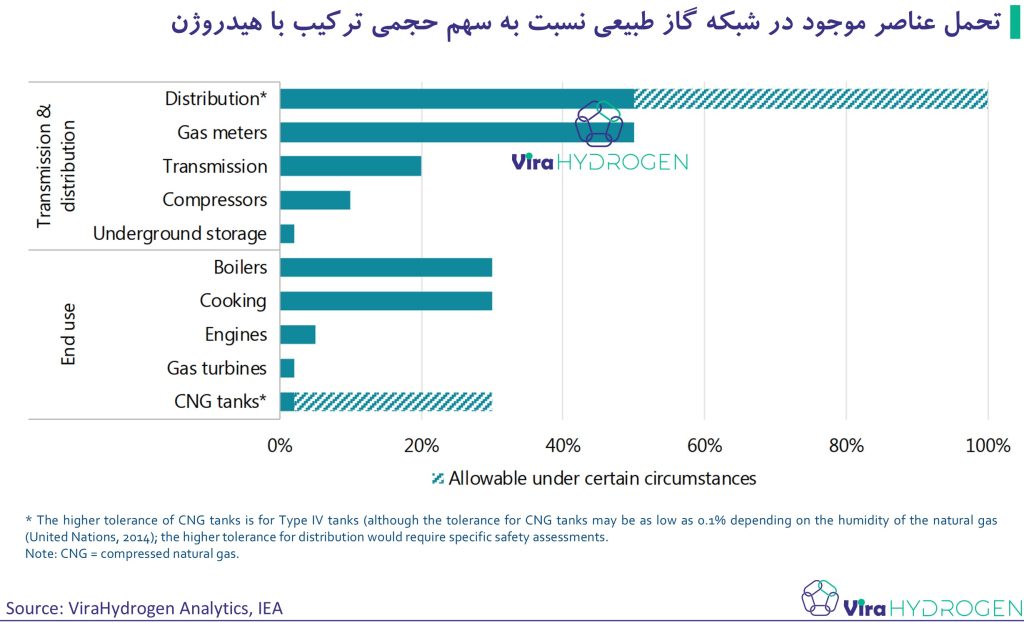 تحمل عناصر موجود در شبکه گاز طبیعی نسبت به سهم حجمی ترکیب با هیدروژن