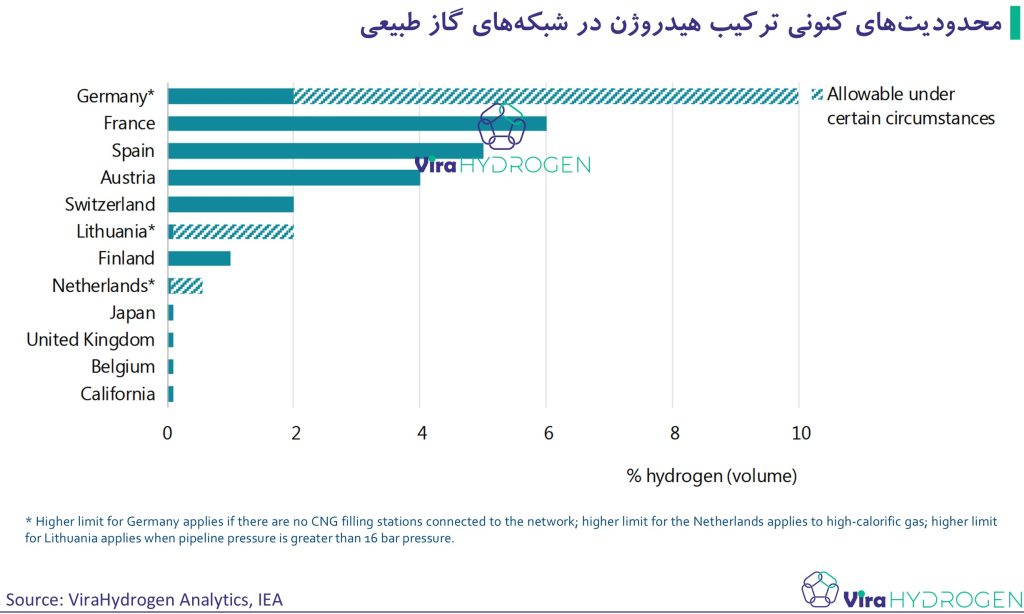 محدودیت‌های کنونی ترکیب هیدروژن در شبکه‌های گاز طبیعی