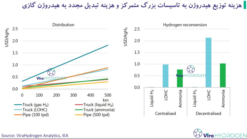 هزینه توزیع هیدروژن به تاسیسات بزرگ متمرکز و هزینه تبدیل مجدد به هیدروژن گازی