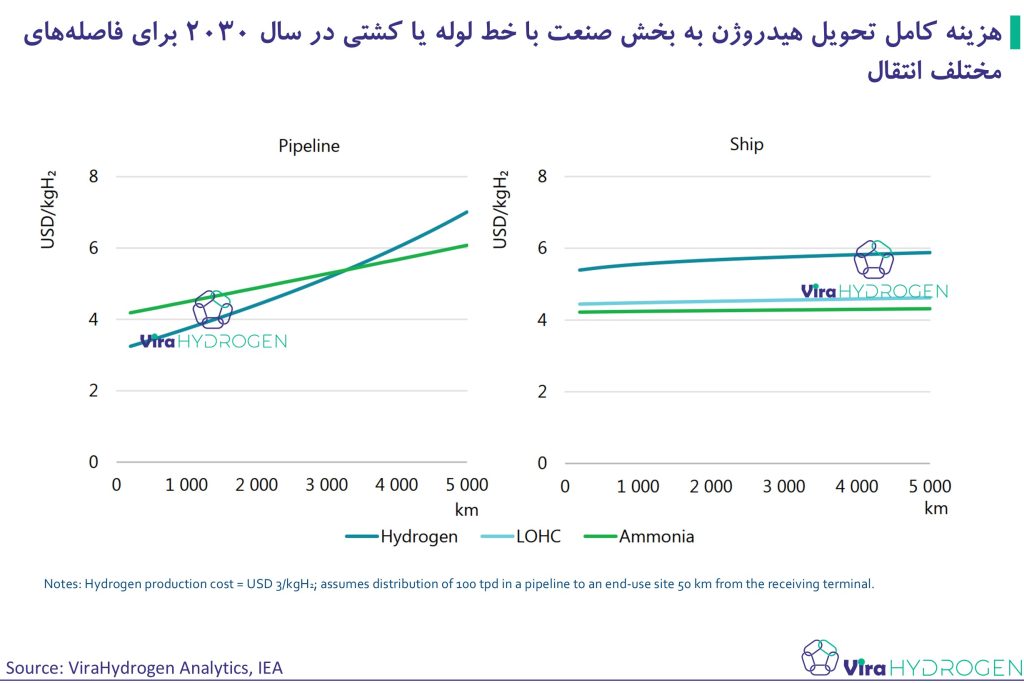 هزینه کامل تحویل هیدروژن به بخش صنعت با خط لوله یا کشتی در سال 2030 برای فاصله‌های مختلف انتقال