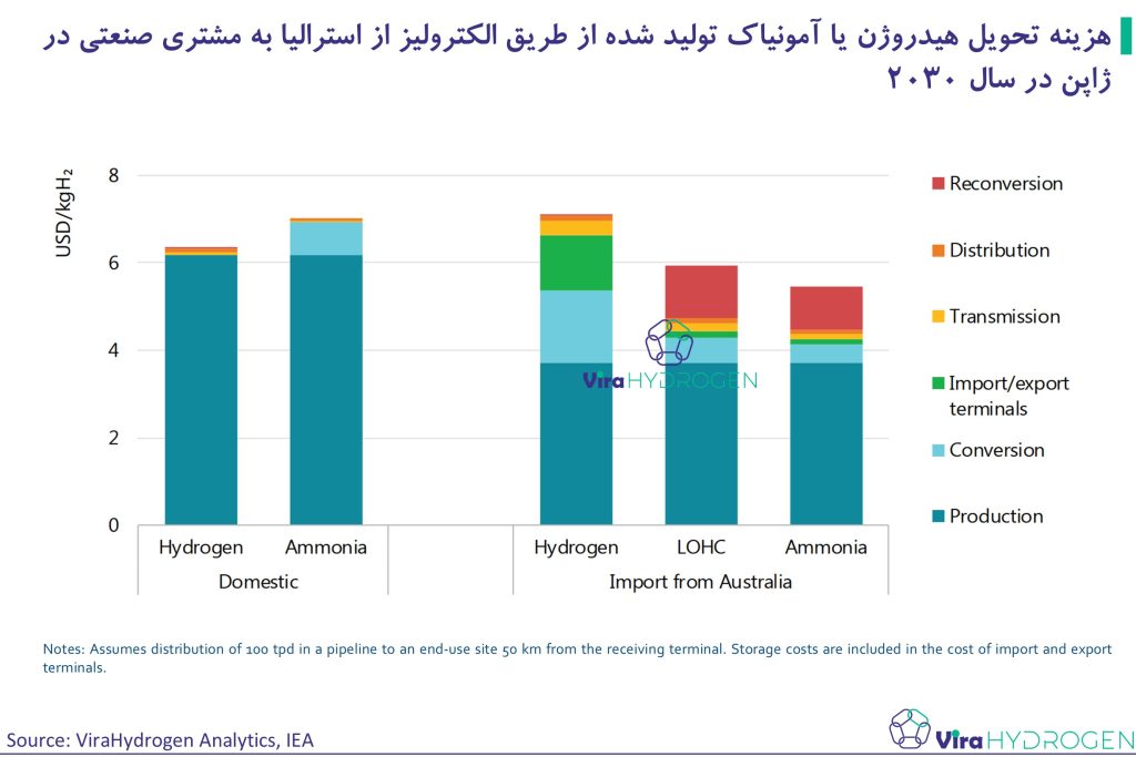 هزینه تحویل هیدروژن یا آمونیاک تولید شده از طریق الکترولیز از استرالیا به مشتری صنعتی در ژاپن در سال 2030