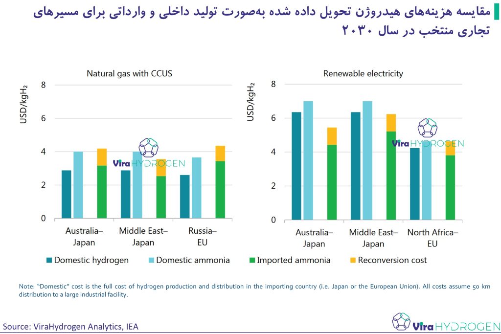 مقایسه هزینه‌های هیدروژن تحویل داده شده به‌صورت تولید داخلی و وارداتی برای مسیرهای تجاری منتخب در سال 2030