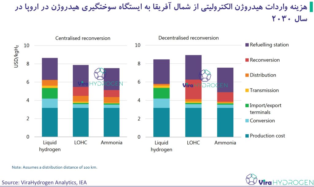 هزینه واردات هیدروژن الکترولیتی از شمال آفریقا به ایستگاه سوختگیری هیدروژن در اروپا در سال 2030