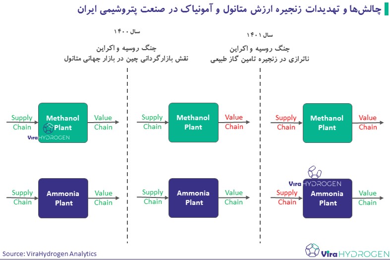 چالش‌ها و تهدیدات زنجیره ارزش متانول و آمونیاک در صنعت پتروشیمی ایران