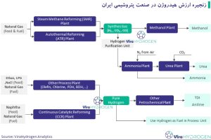 زنجیره ارزش هیدروژن در صنعت پتروشیمی ایران