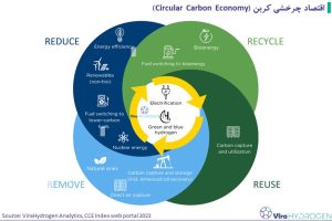 اقتصاد چرخشی کربن (Circular Carbon Economy)