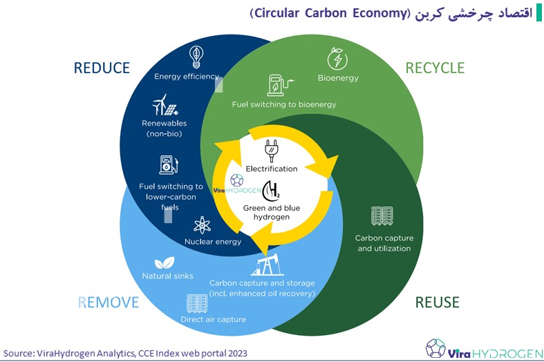 اقتصاد چرخشی کربن (Circular Carbon Economy)