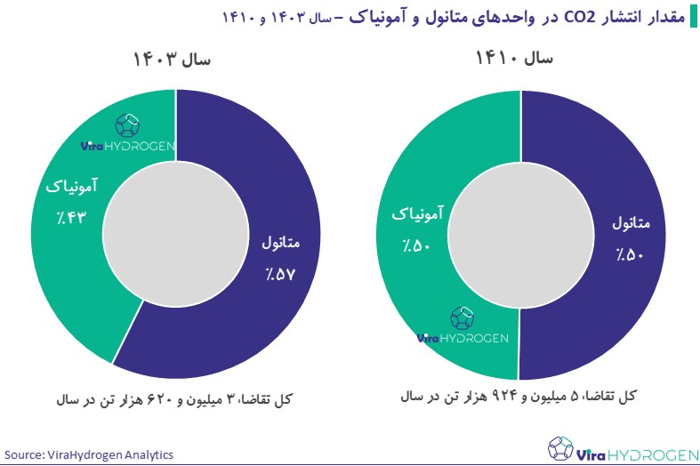 مقدار انتشار کربن دی اکسید در واحد های متانول و آمونیاک