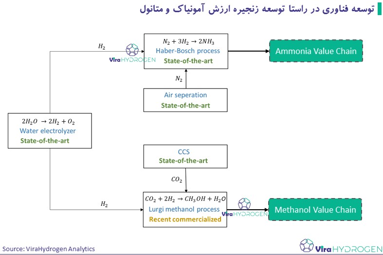 توسعه فناوری در راستا توسعه زنجیره ارزش آمونیاک و متانول