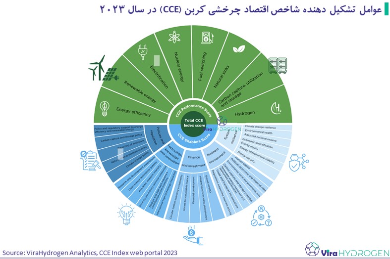 عوامل تشکیل دهنده شاخص اقتصاد چرخشی کربن (CCE) در سال 2023