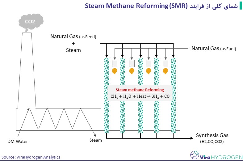 فرایند ریفرمینگ گاز طبیعی- Steam Methane Reforming (SMR)