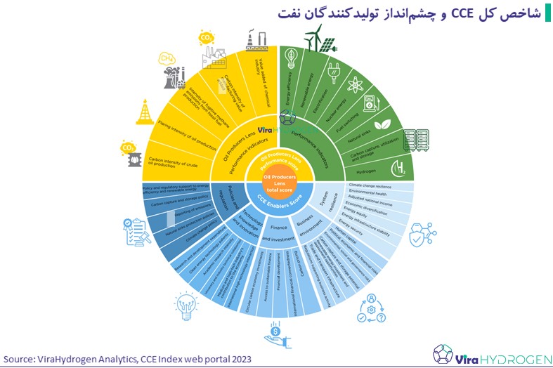 شاخص کل CCE و چشم‌انداز تولیدکنندگان نفت