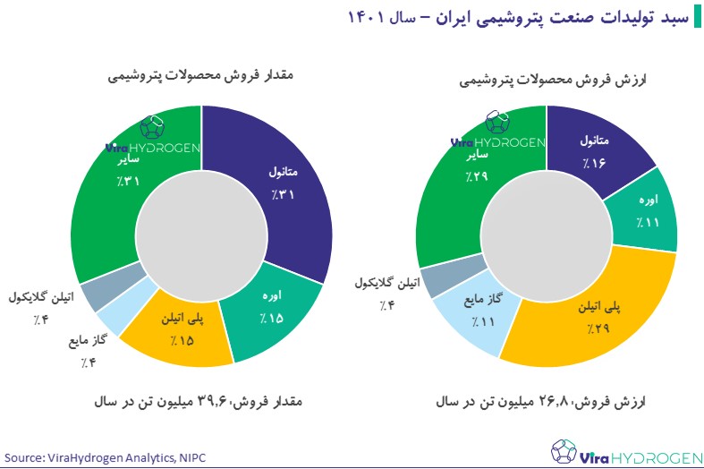 سبد تولیدات صنعت پتروشیمی ایران – سال 1401