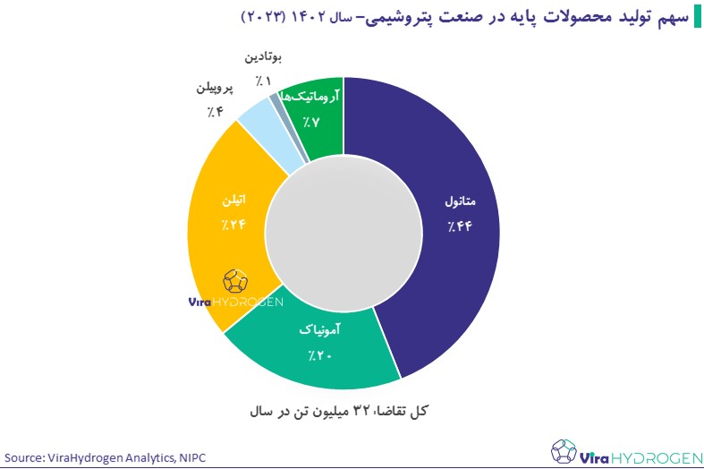 سهم تولید محصولات پایه در صنعت پتروشیمی– سال 1402 (2023)