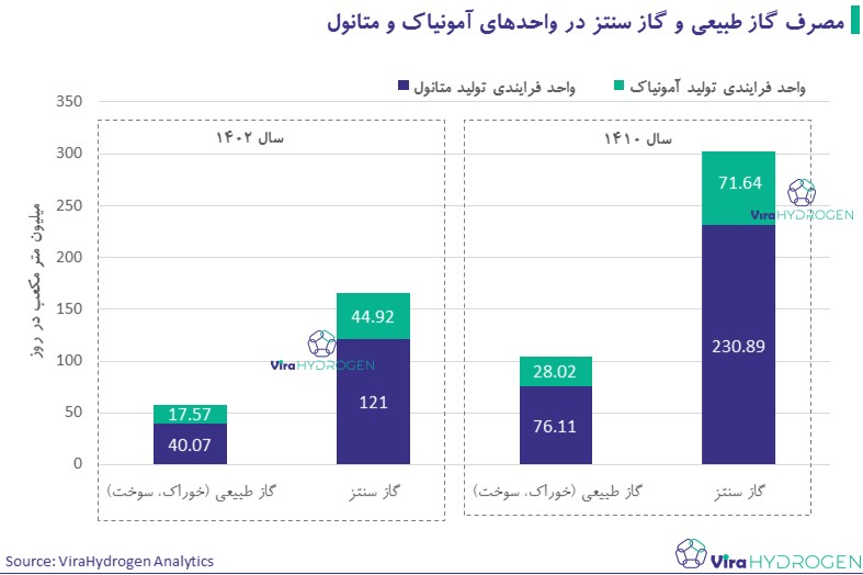 مصرف گاز طبیعی و گاز سنتز در واحد‌های آمونیاک و متانول