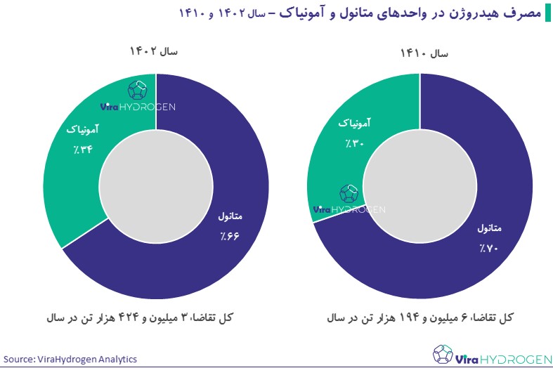 مصرف هیدروژن در واحد‌های متانول و آمونیاک – سال 1402 و 1410