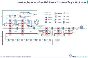 نمودار فرایند مایع‌سازی هیدروژن به‌صورت آبشاری با دو مرحله پیش‌سردسازی