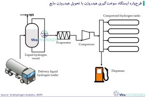 طرح‌واره ایستگاه سوخت‌گیری هیدروژن با تحویل هیدروژن مایع