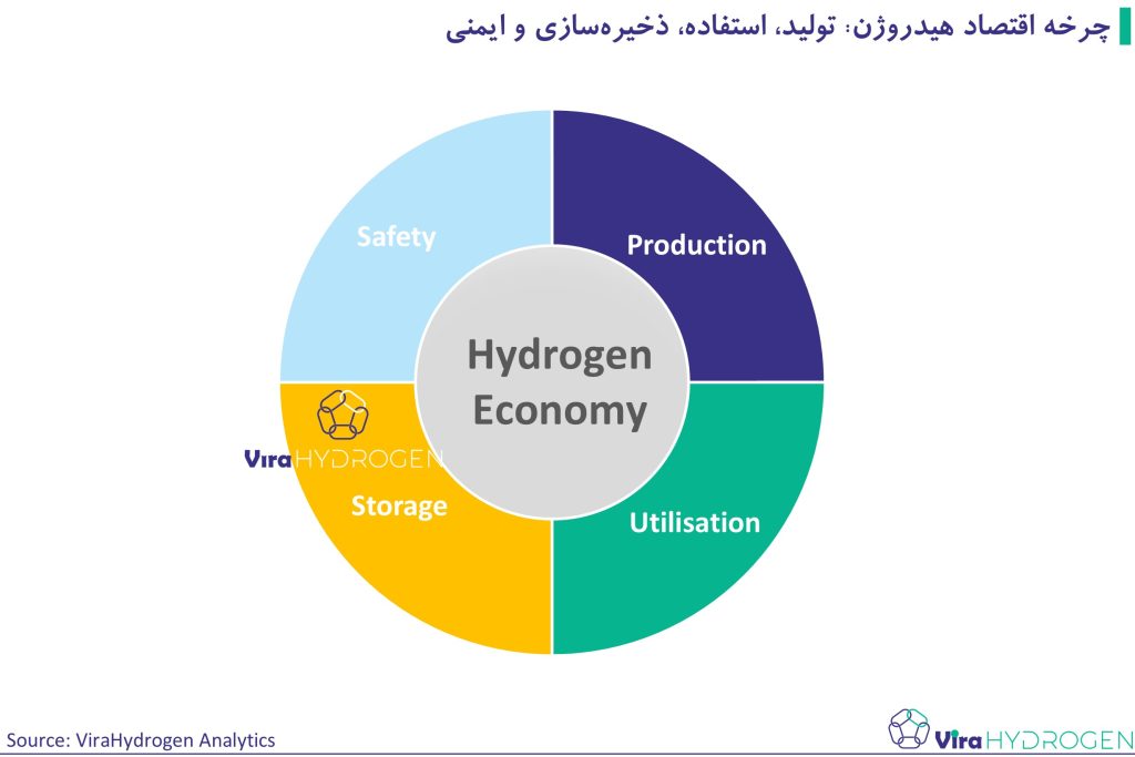 چرخه اقتصاد هیدروژن: تولید، استفاده، ذخیره‌سازی و ایمنی