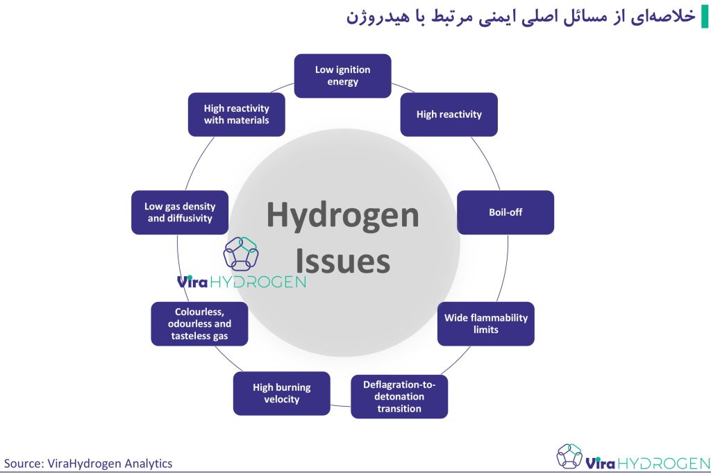 خلاصه‌ای از مسائل اصلی ایمنی مرتبط با هیدروژن