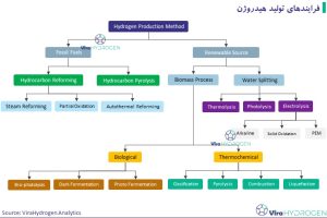 فرایند‌های تولید هیدروژن