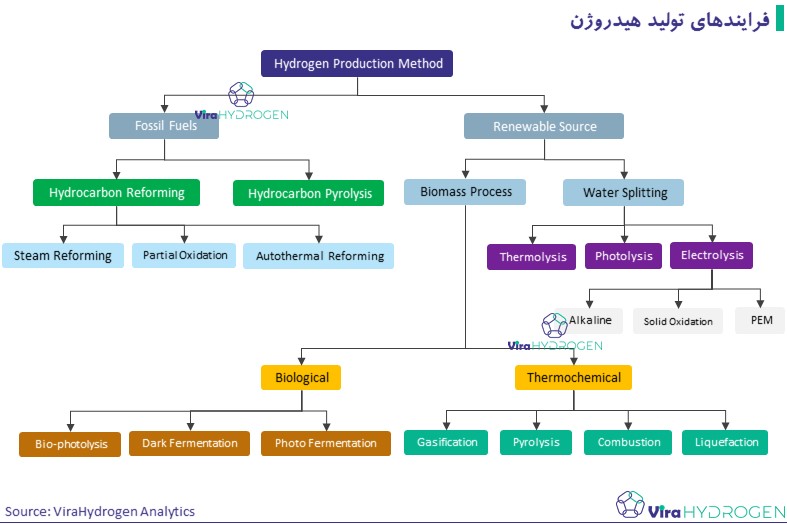 فرایند‌های تولید هیدروژن