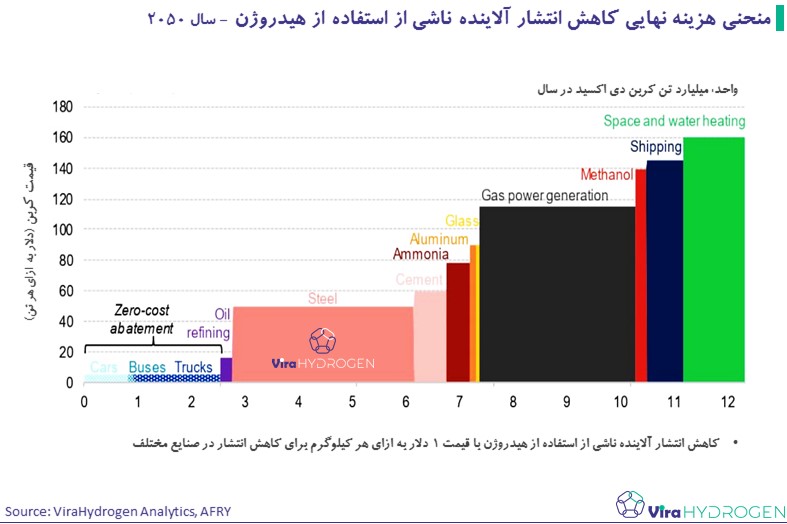 منحنی هزینه نهایی کاهش انتشار آلاینده ناشی از استفاده از هیدروژن - سال 2050