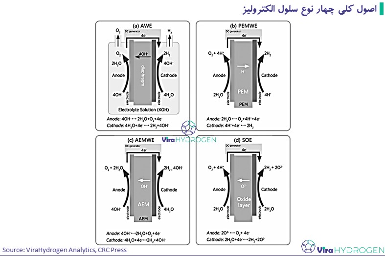 اصول کلی چهار نوع سلول الکترولیز