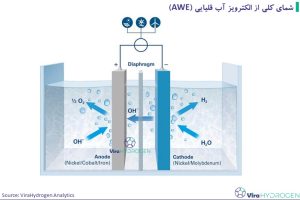 شمای کلی از الکترویز آب قلیایی (AWE)