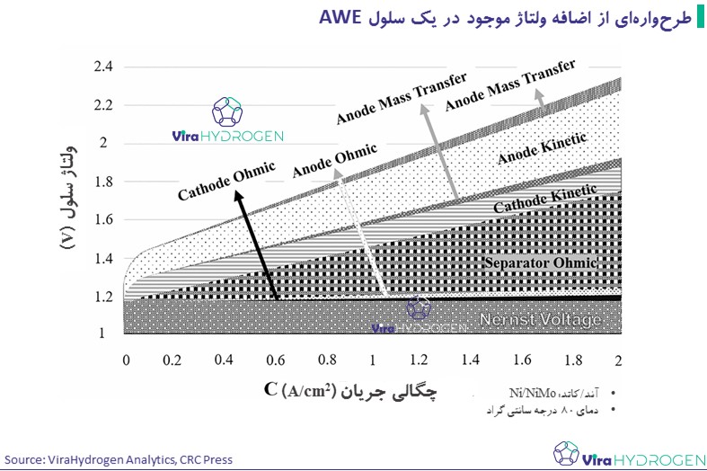 طرح‌واره‌ای از اضافه ولتاژ موجود در یک سلول AWE