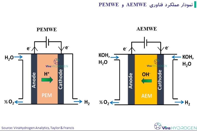 نمودار عملکرد فناوری AEMWE و PEMWE