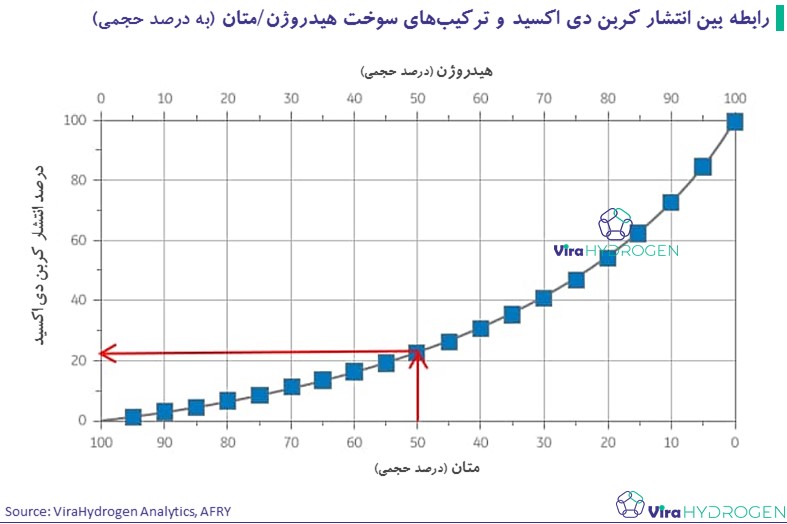 رابطه بین انتشار کربن دی اکسید و ترکیب‌های سوخت هیدروژن/متان