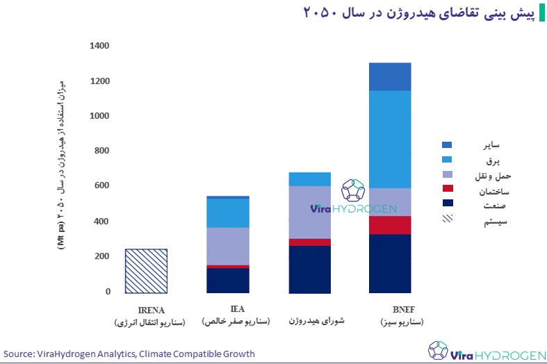 پیش بینی تقاضای هیدروژن در سال 2050