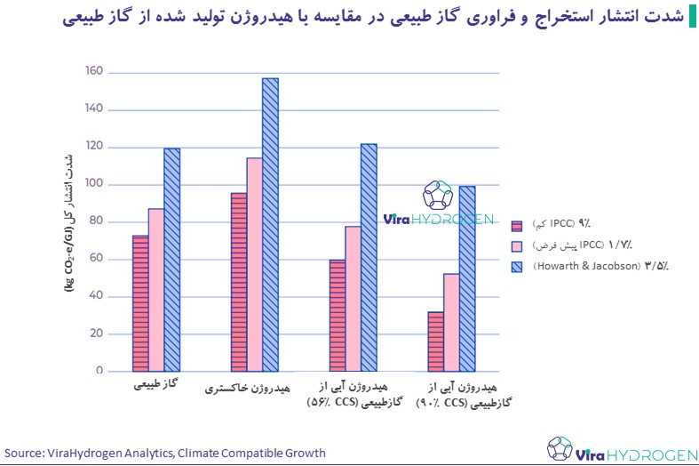 شدت انتشار استخراج و فراوری گاز طبیعی در مقایسه با هیدروژن تولید شده از گاز طبیعی