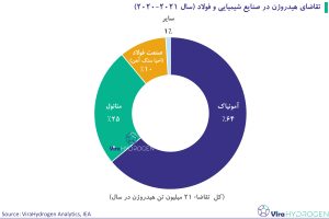 تقاضای هیدروژن در صنایع شیمیایی و فولاد (سال 2020-2021)