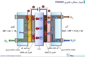 نمودار عملکرد فناوری PEMWE