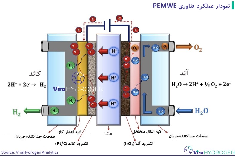 نمودار عملکرد فناوری PEMWE