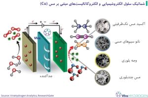 شماتیک سلول الکتروشیمیایی و الکتروکاتالیست‌های مبتنی بر مس (Cu)