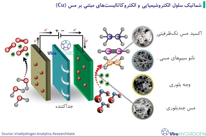 شماتیک سلول الکتروشیمیایی و الکتروکاتالیست‌های مبتنی بر مس (Cu)