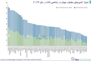 امتیاز کشور‌های مختلف جهان در شاخص CCE در سال 2023