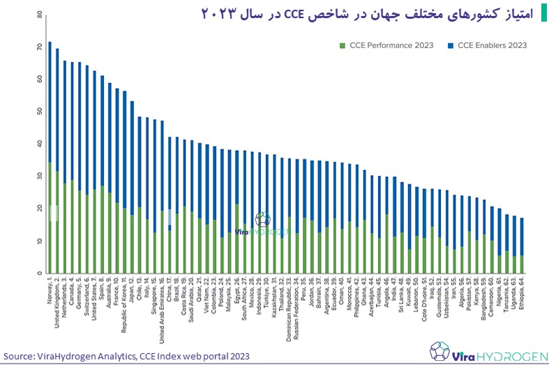  امتیاز کشور‌های مختلف جهان در شاخص CCE در سال 2023