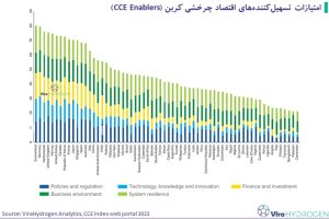 امتیازات تسهیل‌کننده‌های اقتصاد چرخشی کربن (CCE Enablers)