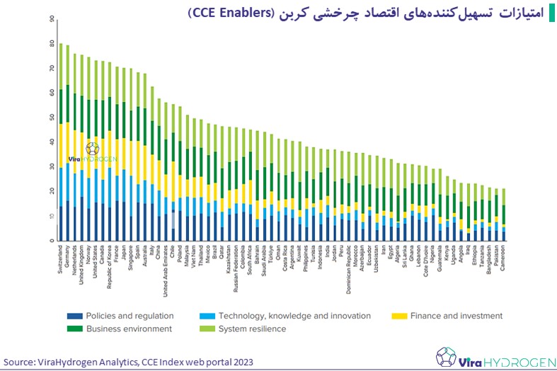 امتیازات تسهیل‌کننده‌های اقتصاد چرخشی کربن (CCE Enablers)