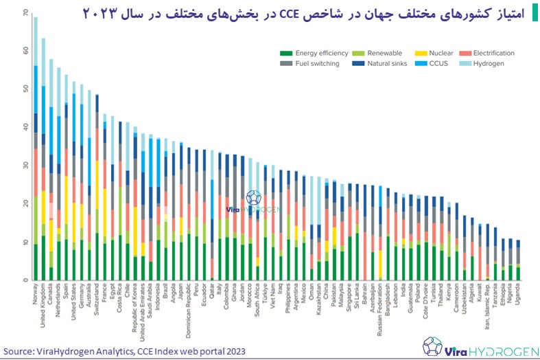  امتیاز کشور‌های مختلف جهان در شاخص CCE در بخش‌های مختلف در سال 2023