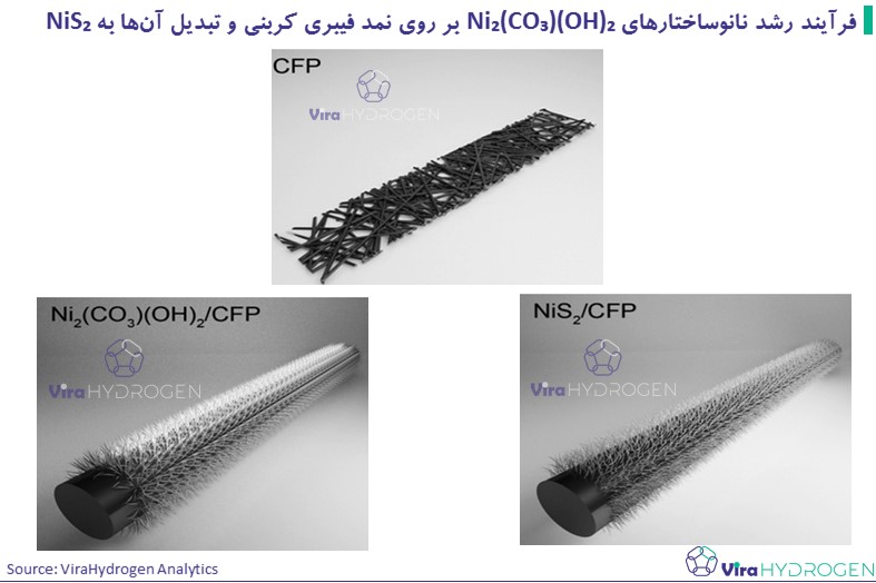 فرآیند رشد نانوساختارهایNi₂(CO₃)(OH)₂ بر روی نمد فیبری کربنی و تبدیل آن‌ها به NiS₂