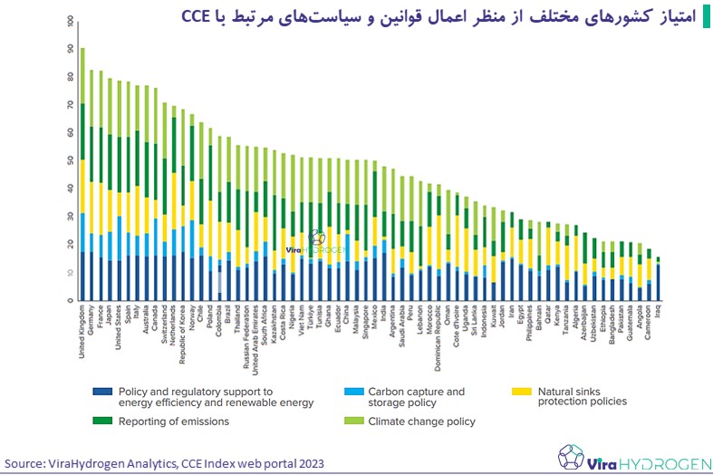 امتیاز کشور‌های مختلف از منظر اعمال قوانین و سیاست‌های مرتبط با CCE