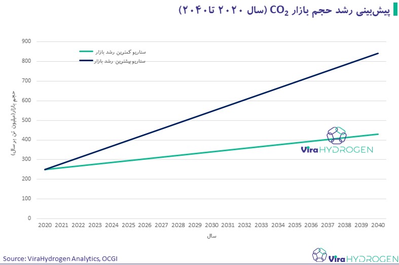 پیش‌بینی رشد حجم بازارCO2 (سال 2020 تا2040)