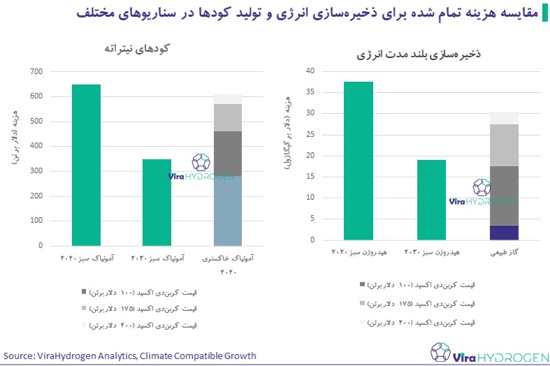 مقایسه هزینه تمام شده برای ذخیره‌سازی انرژی و تولید آمونیاک در سناریوهای مختلف