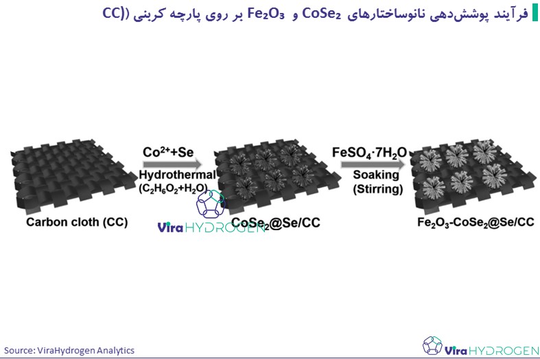 فرآیند پوشش‌دهی نانوساختارهای CoSe₂ و Fe₂O₃ بر روی پارچه کربنی (CC)